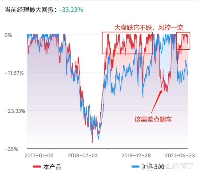 宝盈优势产业混合该买吗？宝盈真的保盈吗？