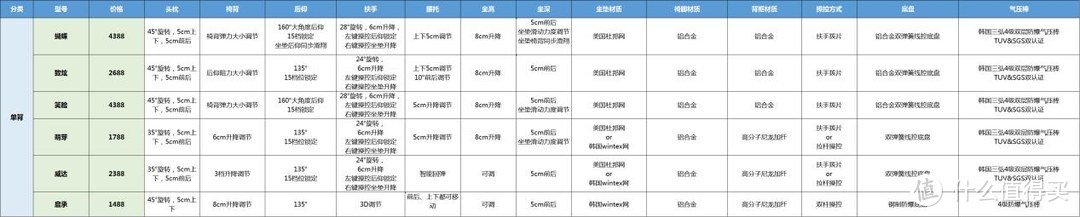 2021年，国产人体工学椅：【ergoup有谱】全系列型号测评推荐！