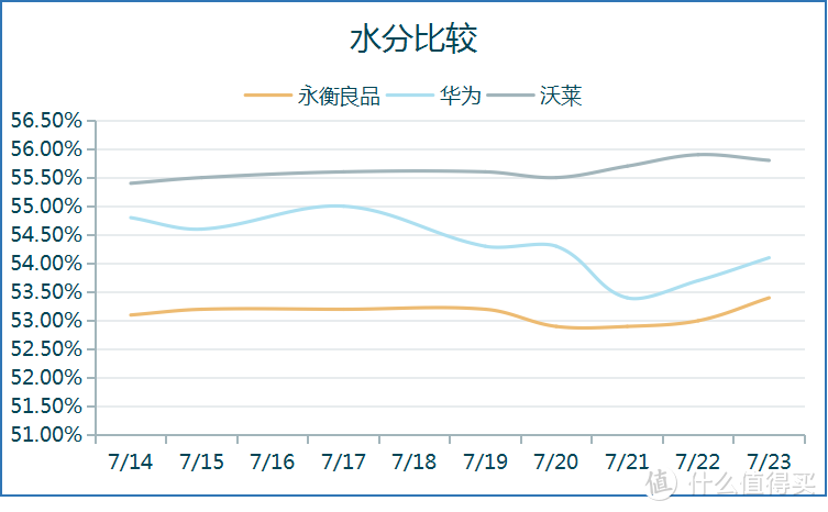 水分比较