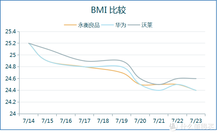 BMI 比较