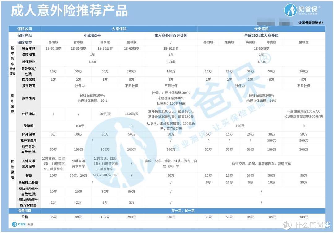 启明星个人意外险有坑吗？和热门意外险对比，竞争力如何？