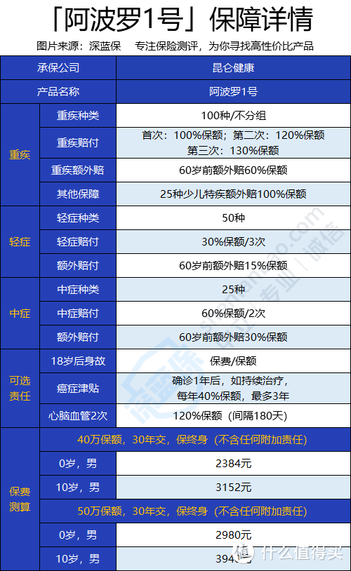 阿波罗1号重疾险怎么样？给小孩买合适吗？