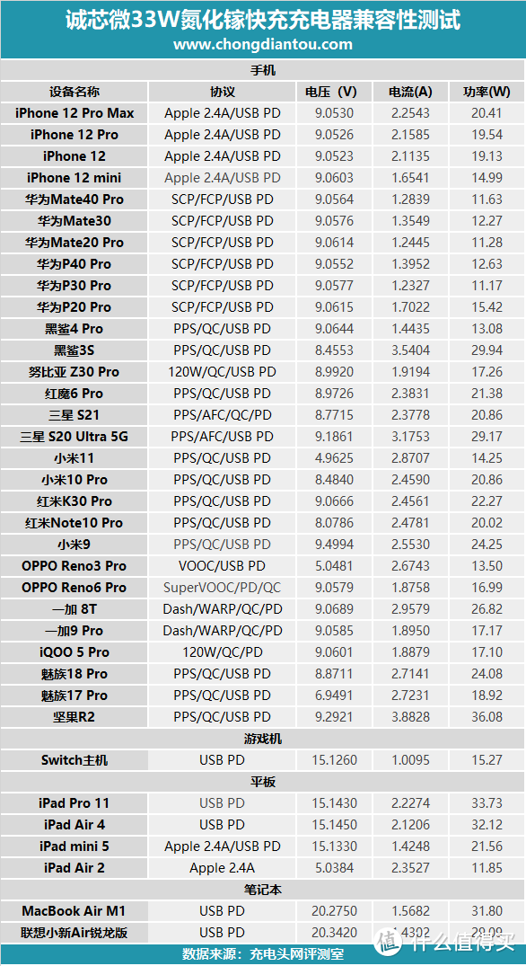 充电测试数据很漂亮，PPS协议加持，诚芯微33W氮化镓充电器评测