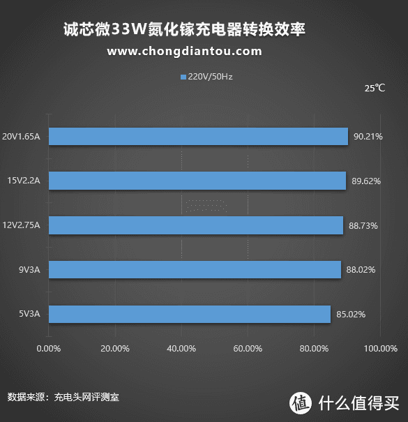 充电测试数据很漂亮，PPS协议加持，诚芯微33W氮化镓充电器评测