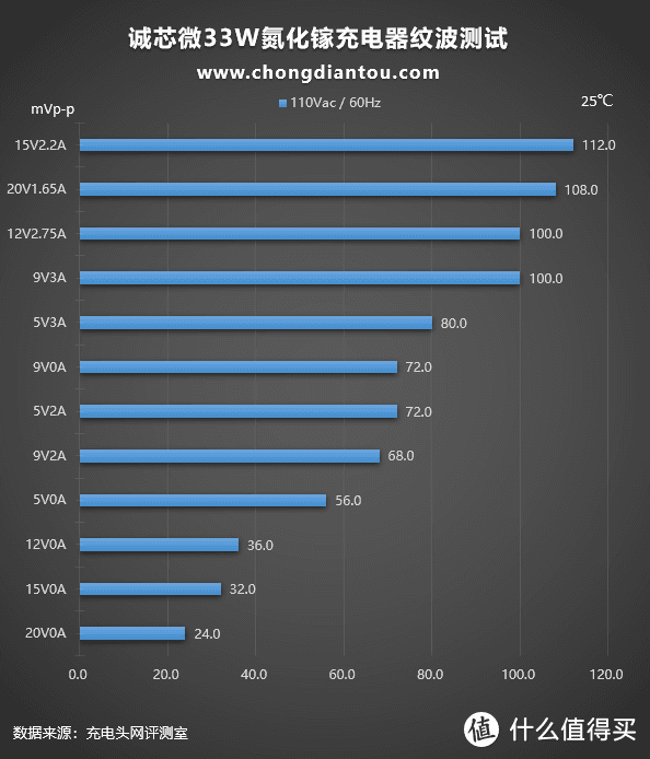 充电测试数据很漂亮，PPS协议加持，诚芯微33W氮化镓充电器评测