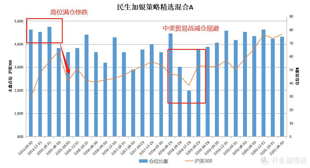 民生加银策略精选，7年收益530%，却还被基民骂？