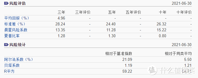 1）夏普比率：若大于1，代表基金报酬率高过波动风险；若为小于1，代表基金操作风险大过于报酬率；                                                                              2）贝塔系数 ：β大于1，则股票的波动性大于业绩评价基准的波动性 ；                 3） R 平方值越低，由业绩基准变动导致的基金业绩的变动便越少。                                                                    