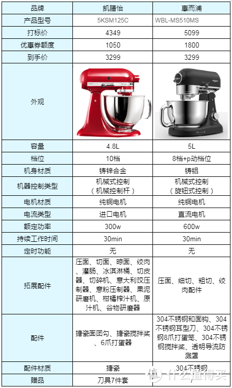 你还在用手揉面吗？8个厨师机的选购攻略，为你解放双手！