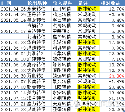 双低可转债策略：第九次脉冲轮动