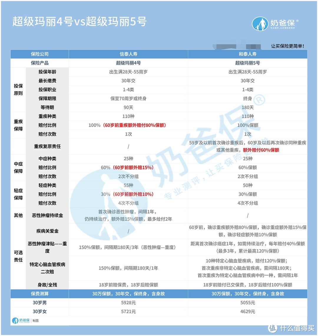 超级玛丽4号和5号重疾险区别在哪里？怎么选比较适合？