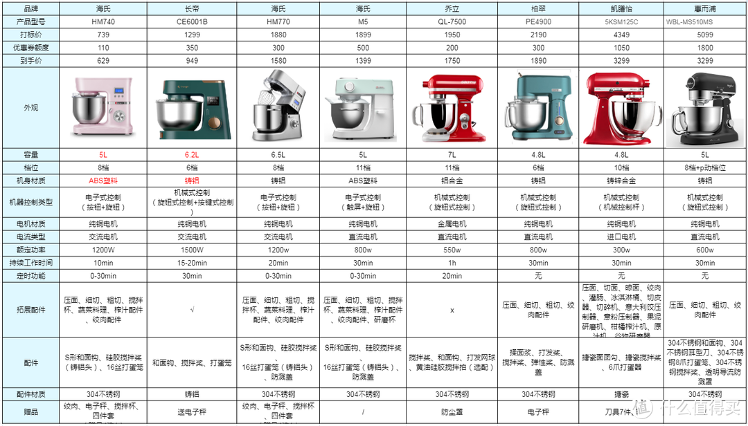 你还在用手揉面吗？8个厨师机的选购攻略，为你解放双手！