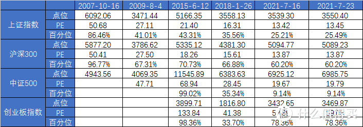 【定投君说基金】2021估值周报第29期