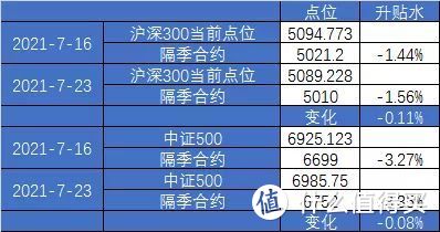 【定投君说基金】2021估值周报第29期