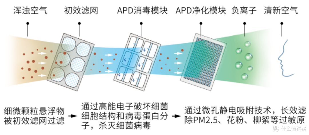 Ta不仅仅只是空调，一机六用的空气环境机了解下