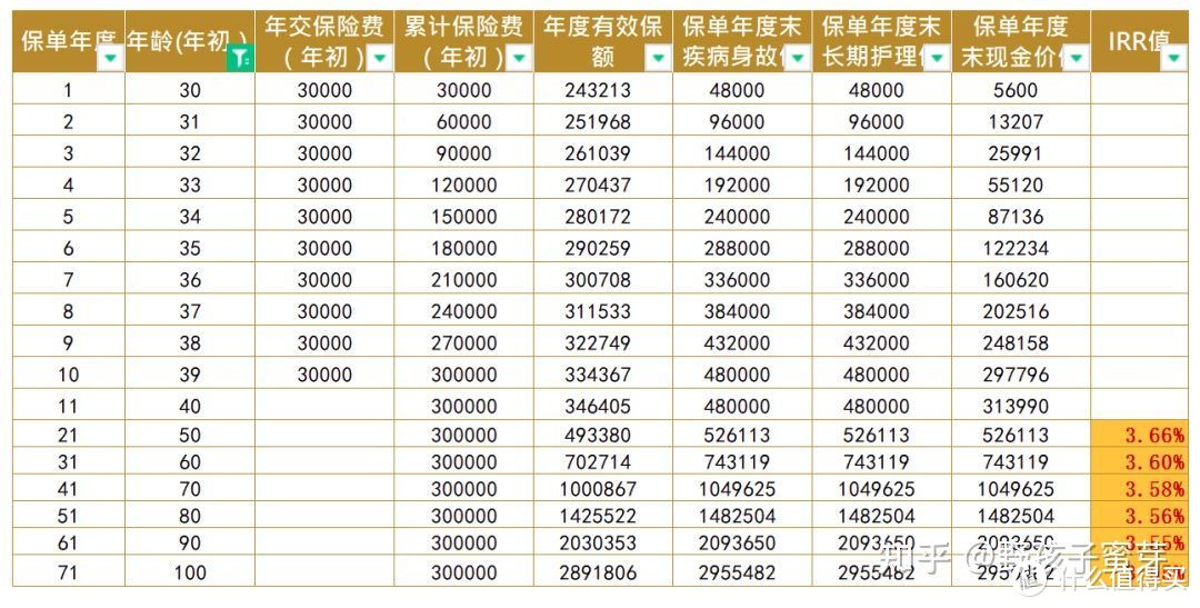 不输给增额寿的终身护理险——昆仑乐享传家