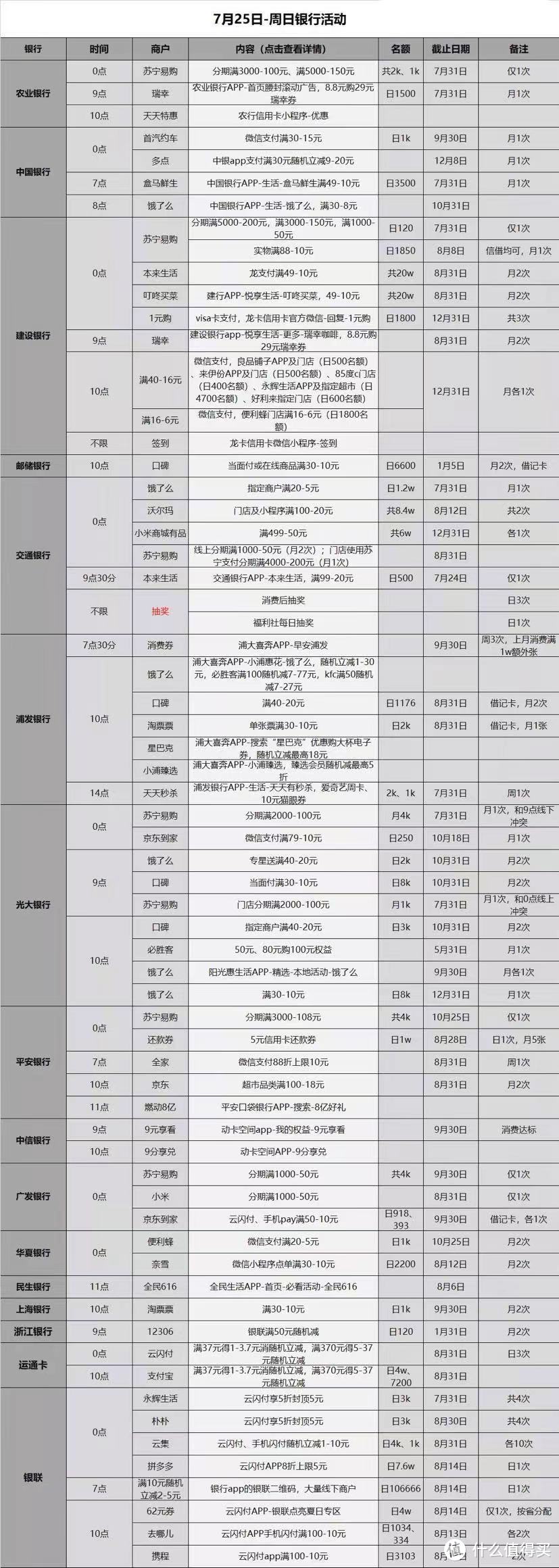 7.25各大银行活动分享，好用关注