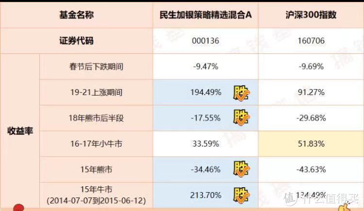 民生加银策略精选，7年收益530%，却还被基民骂？