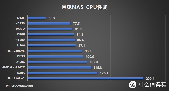 常见NAS用CPU性能评分