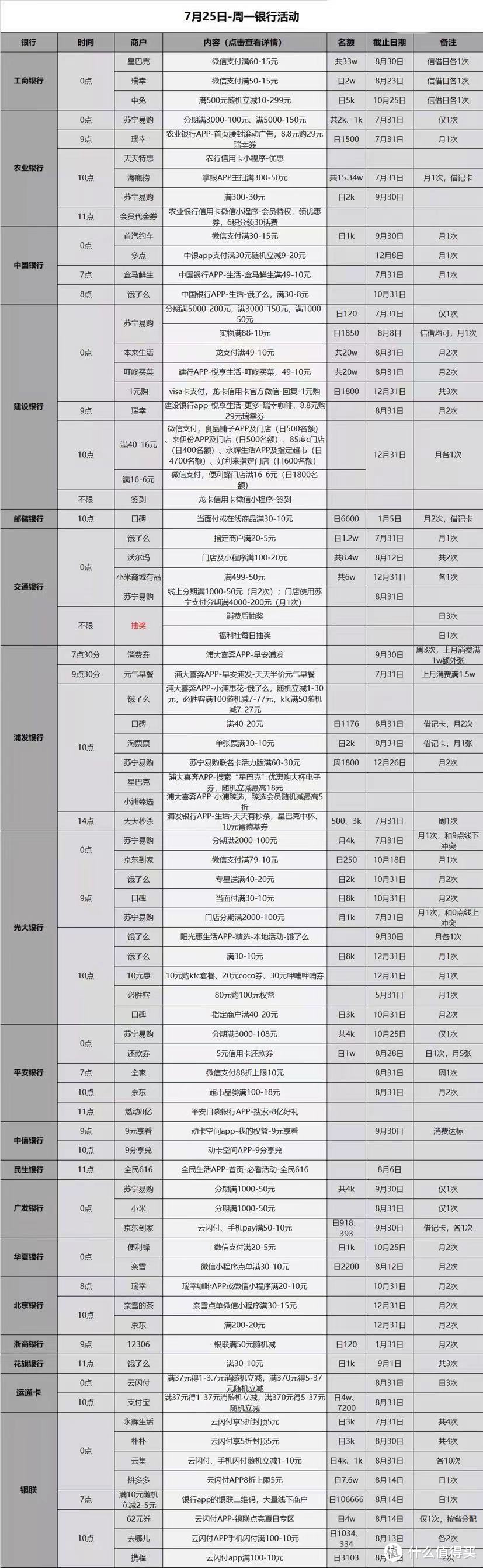 7.26各大银行活动分享，好用关注