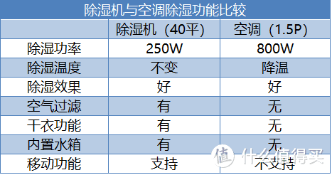 夏季也别忘了除湿，扒遍全网帮你找好了8款值得入手的除湿机