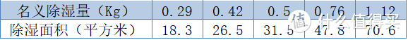 夏季也别忘了除湿，扒遍全网帮你找好了8款值得入手的除湿机