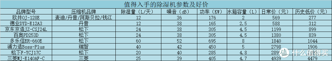 夏季也别忘了除湿，扒遍全网帮你找好了8款值得入手的除湿机