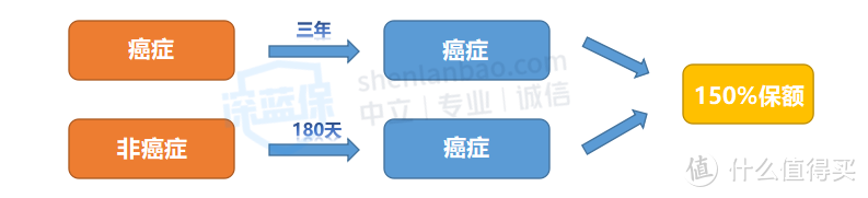 鲲鹏1号重疾险VS达尔文5号荣耀版，谁的性价比更高？