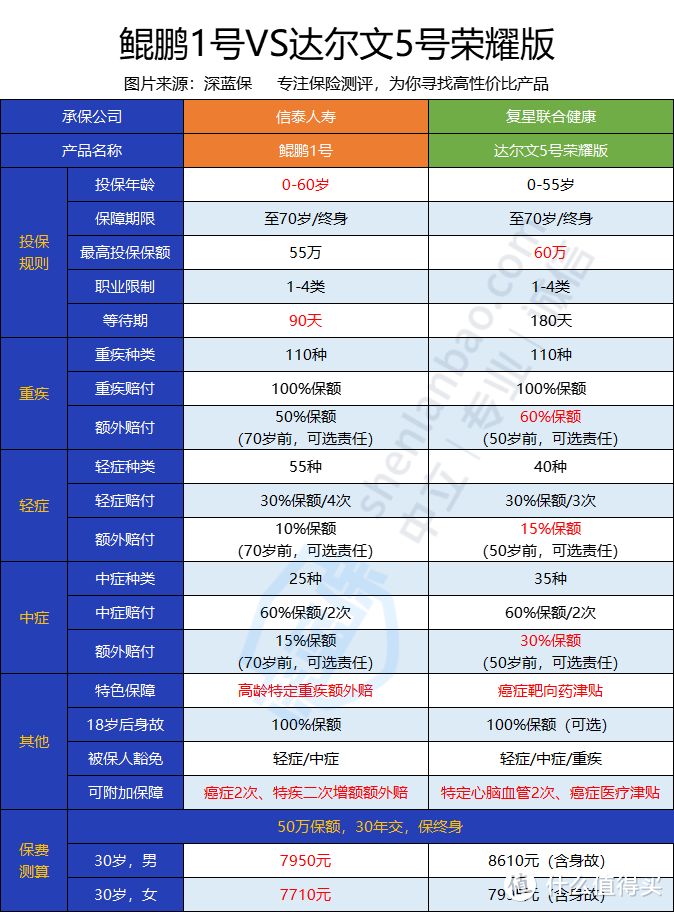 鲲鹏1号重疾险VS达尔文5号荣耀版，谁的性价比更高？