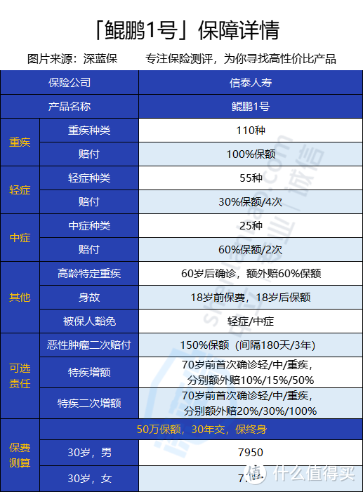 鲲鹏1号重疾险，对老年痴呆的保障好不好？