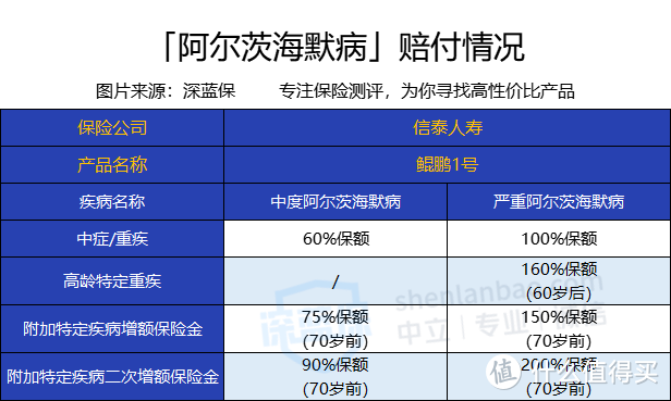 鲲鹏1号重疾险，对老年痴呆的保障好不好？