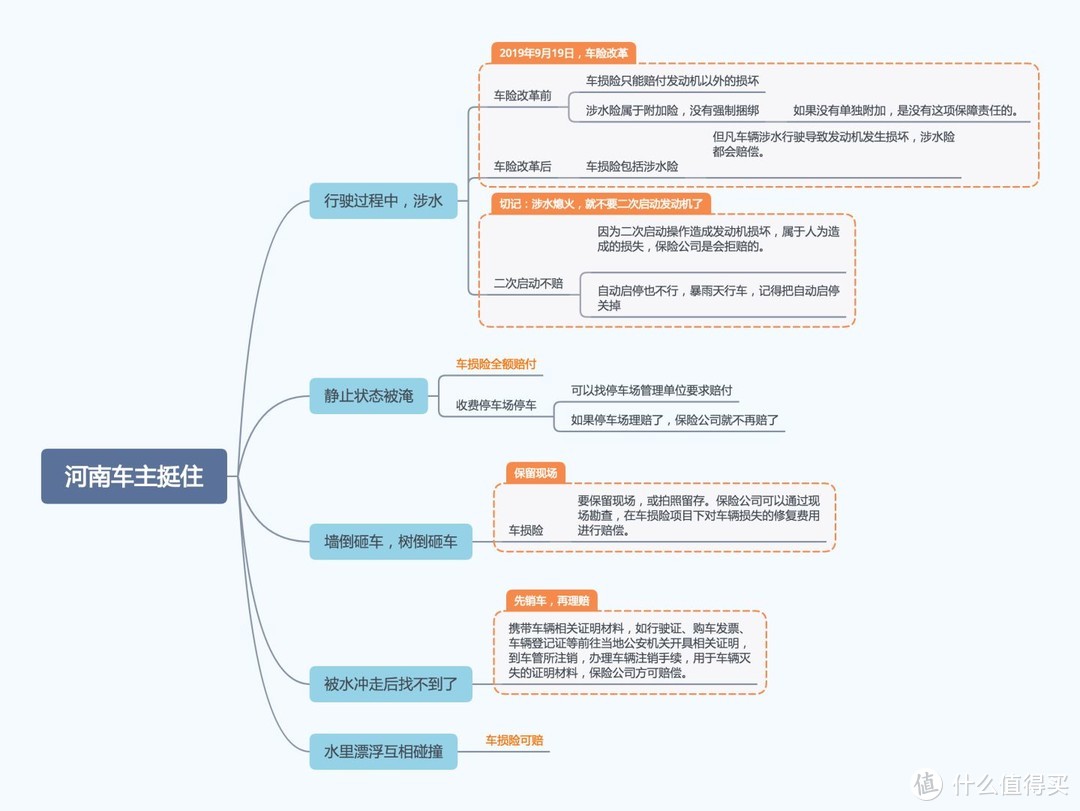 河南那些被淹的车，保险能赔吗？