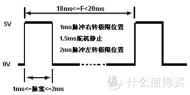 用 Arduino 控制伺服电机/舵机，玩转 MeArm 机械臂