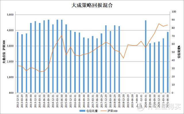 大成策略回报混合，防御能力一流，12年年化收益15.87%！ 