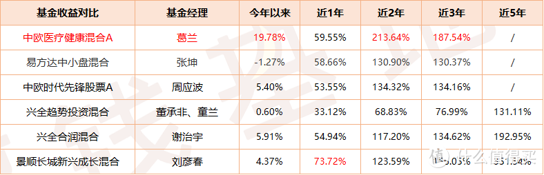 中欧医疗健康混合A：葛兰是风口上的猪，还是靠实力打江山？ 