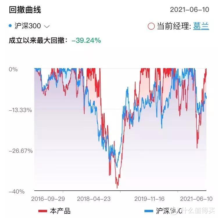 中欧医疗健康混合A：葛兰是风口上的猪，还是靠实力打江山？ 