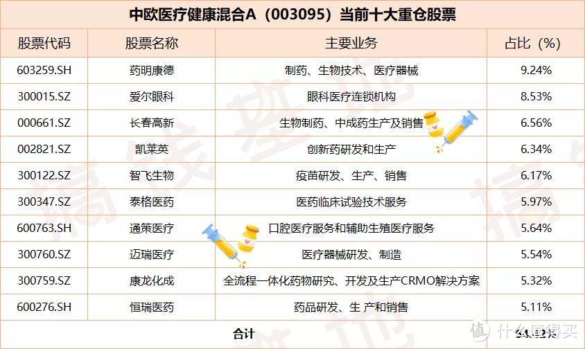 中欧医疗健康混合A：葛兰是风口上的猪，还是靠实力打江山？ 