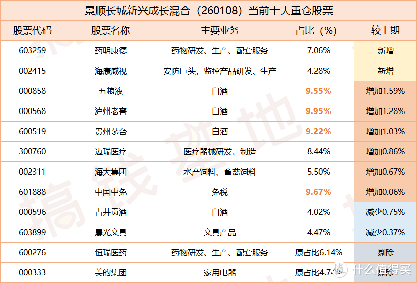 *数据来源：天天基金网，年报季报