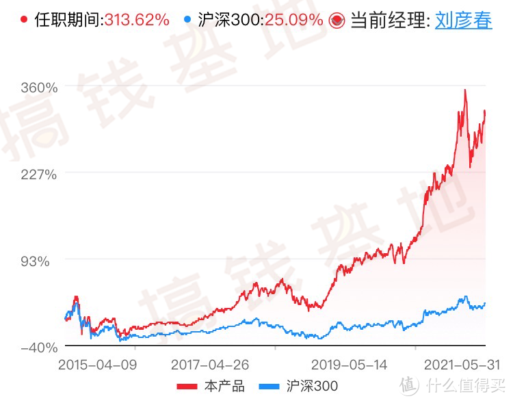 景顺长城新兴成长混合，大器晚成的刘彦春，还能飞几年？