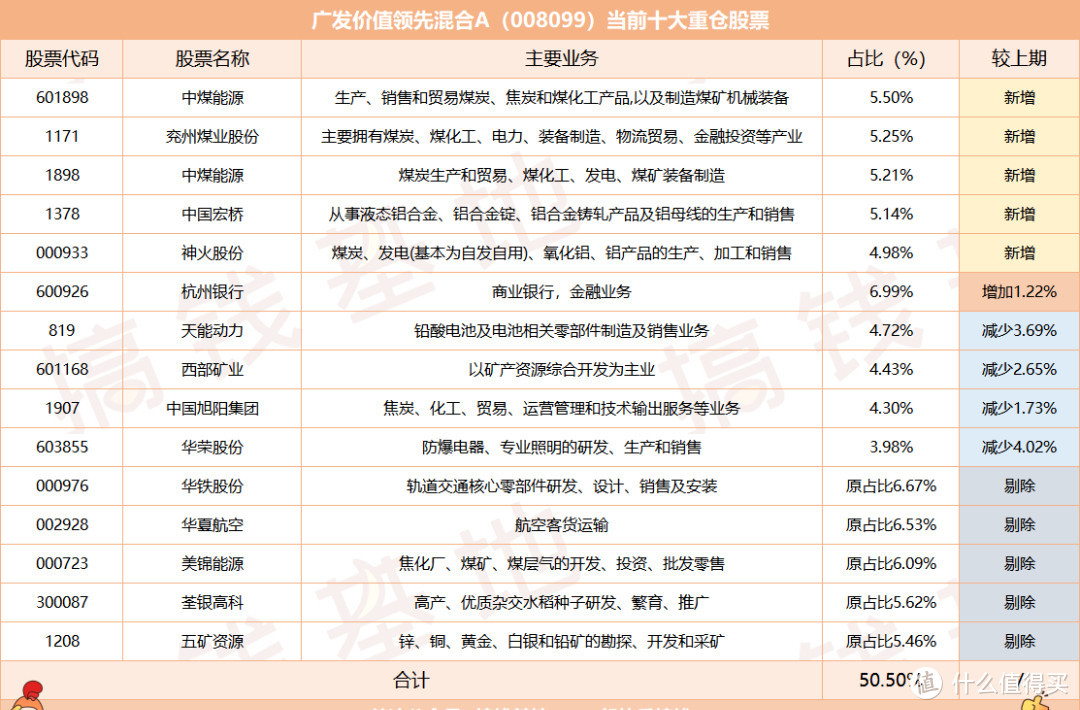 广发价值领先混合A：土豪最爱？基金经理居然是诺亚舟代言人！