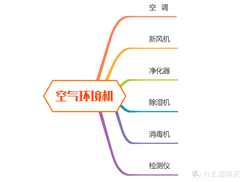 Ta不仅仅只是空调，一机六用的空气环境机了解下