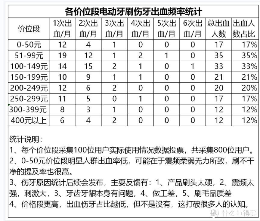 电动牙刷哪个好？牙医李真点评口碑最好的五款电动牙刷