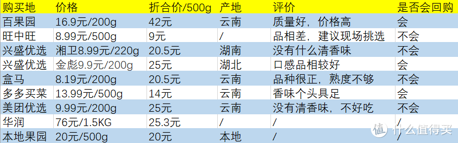 盒马不如拼多多？顶级葡萄——阳光玫瑰6种渠道横评，哪里好吃又便宜？