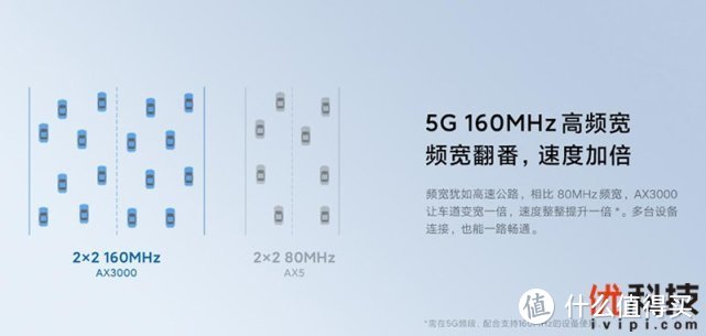 160MHz频宽加持 Redmi路由器AX3000优科技体验