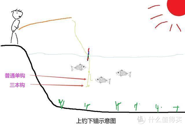 钓鲢鳙总抬竿无鱼？上钓下锚——钓与锚两者结合，有效提升上鱼率