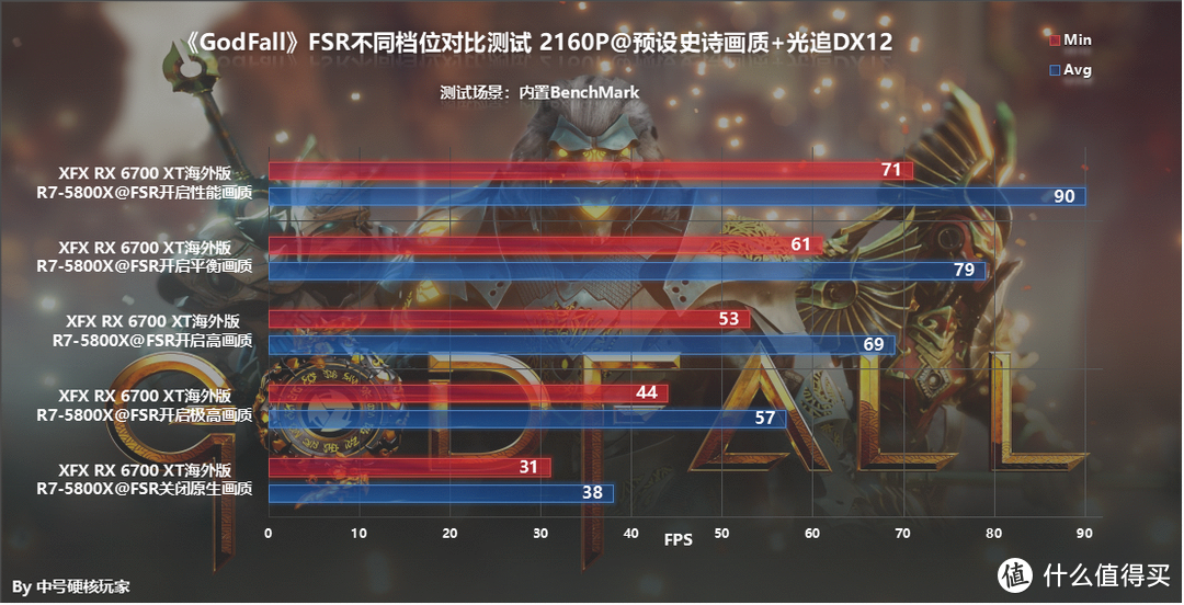 AMD FSR+光追游戏测试，4K帧数流畅需要6700XT