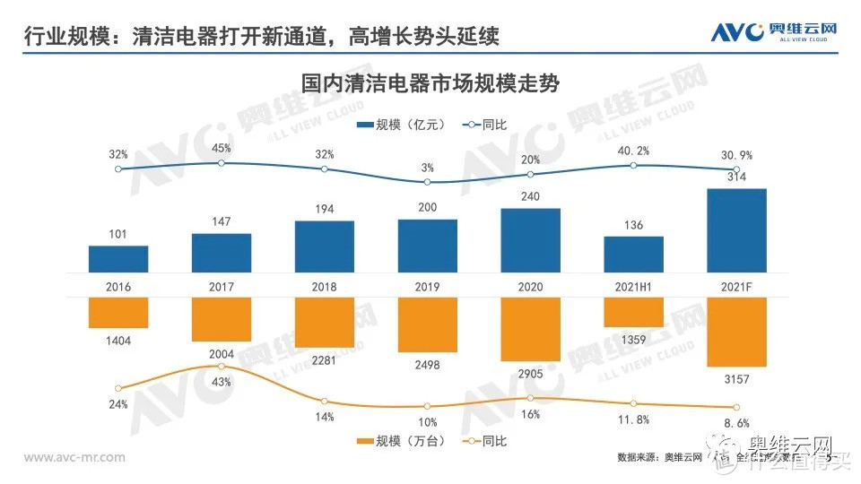 2021年H1清洁电器市场总结报告