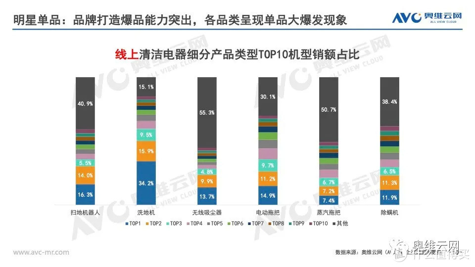 2021年H1清洁电器市场总结报告