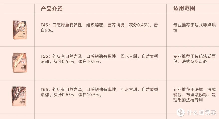 这可能是值得买最全的面粉知识大科普，附选购攻略、配方及好物推荐，跟着买就对了！