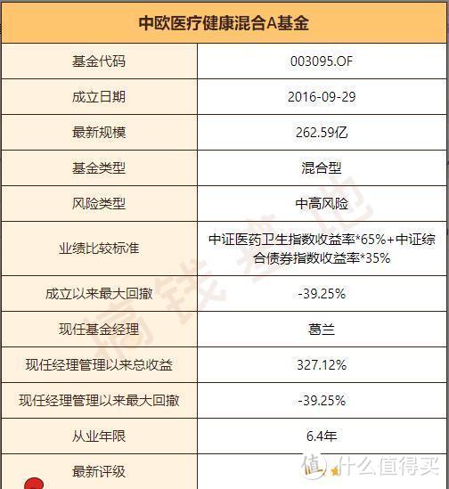 【季报更新】中欧医疗健康混合，收益327%，女神任性了一把！