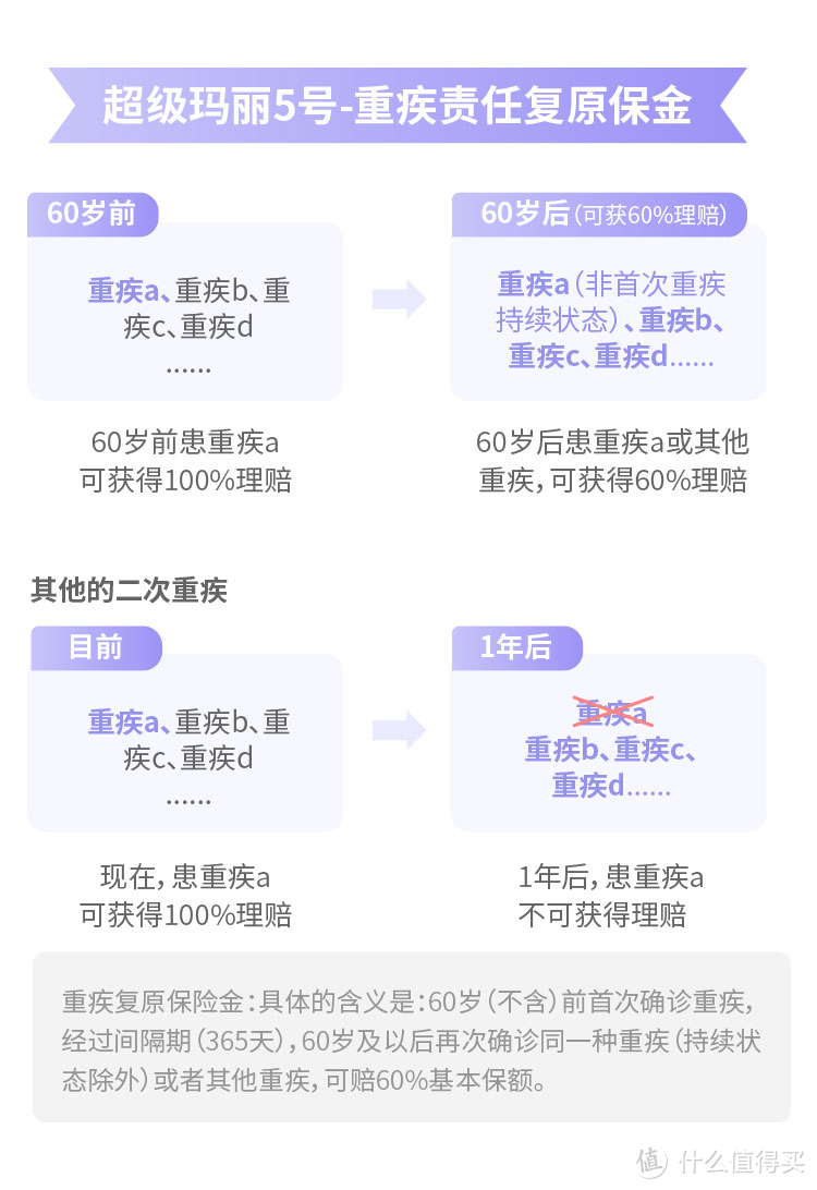 专业保险师解读小雨伞超级玛丽5号重疾险